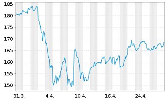 Chart Reinsurance Grp of Amer. Inc. - 1 mois