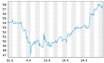 Chart Reliance Industries Ltd. GDRs144A - 1 mois