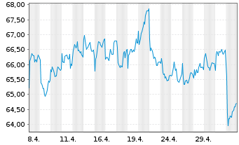 Chart Reliance Industries Ltd. GDRs144A - 1 Month