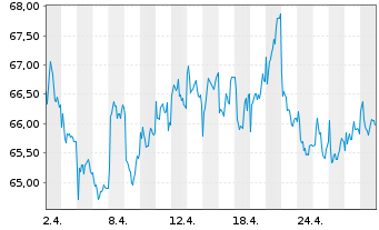 Chart Reliance Industries Ltd. GDRs144A - 1 mois