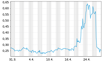 Chart Relmada Therapeutics Inc. - 1 Month