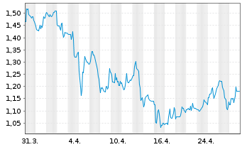 Chart Emeren Group Ltd. Sp ADRs - 1 Month