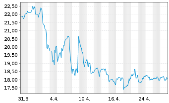 Chart Upbound Group Inc. - 1 mois