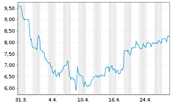 Chart Replimune Group Inc. - 1 mois