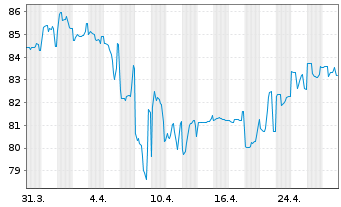 Chart Uruguay, Republik DL-Bonds 2012(43-45) - 1 Month