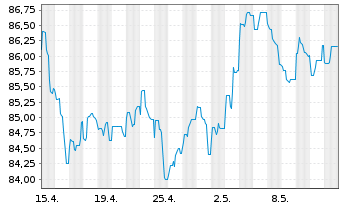 Chart Uruguay, Republik DL-Bonds 2012(43-45) - 1 mois