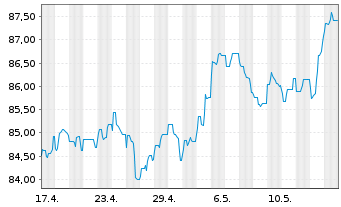 Chart Uruguay, Republik DL-Bonds 2012(43-45) - 1 Month