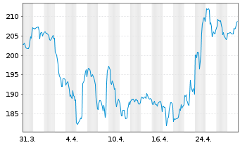 Chart ResMed Inc. - 1 Month