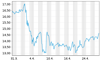 Chart Resideo Technologies Inc. - 1 Month