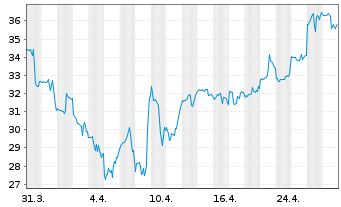 Chart Revolution Medicines Inc. - 1 mois