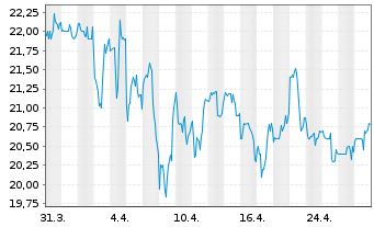 Chart Reynolds Consumer Product.Inc. - 1 Month