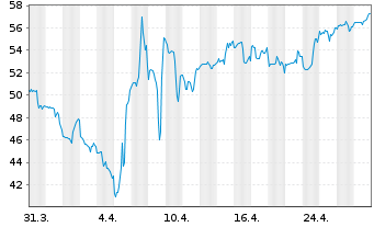 Chart Rhythm Pharmaceuticals Inc. - 1 mois