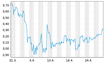 Chart Ribbon Communications Inc. - 1 mois