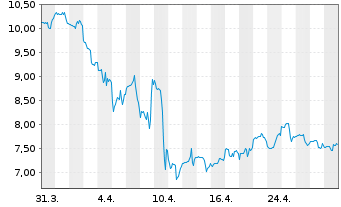 Chart Richardson Electronics Ltd. - 1 mois