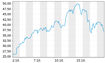 Chart Rigetti Computing Inc. - 1 Month