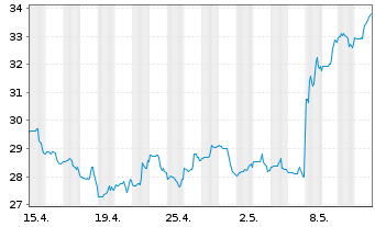 Chart RingCentral Inc. Shares A  - 1 Month