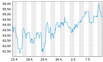 Chart Rio Tinto PLC .ADRs - 1 Month