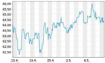 Chart Rio Tinto PLC .ADRs - 1 Month