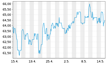 Chart Rio Tinto PLC .ADRs - 1 mois