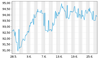 Chart Rio Tinto Finance (USA) PLC DL-Notes 2012(41/42) - 1 mois
