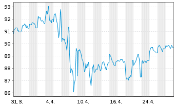 Chart Rio Tinto Finance (USA) PLC DL-Notes 2012(41/42) - 1 mois