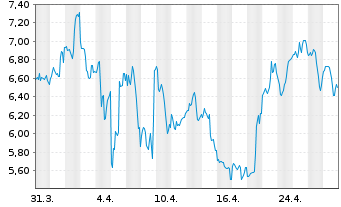 Chart Riot Platforms Inc. - 1 mois