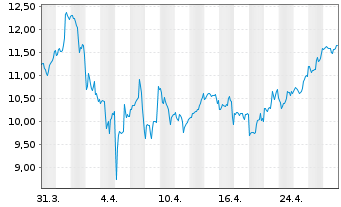 Chart Rivian Automotive Inc. - 1 mois