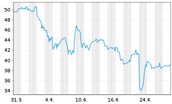 Chart Robert Half Inc. - 1 Month