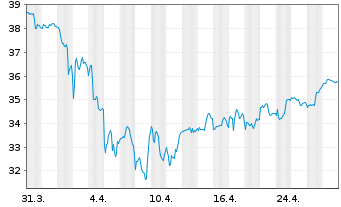 Chart Roche Holding AG ADR - 1 mois