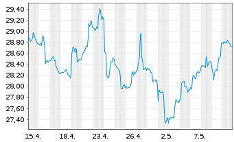 Chart Roche Holding AG ADR - 1 Monat