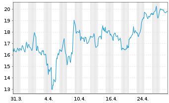 Chart Rocket Lab USA Inc. Cl.A - 1 mois