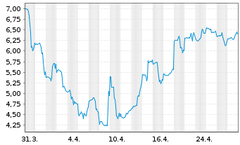 Chart Rocket Pharmaceuticals Inc. - 1 Month