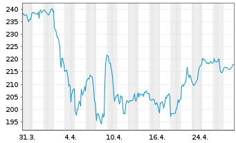 Chart Rockwell Automation Inc. - 1 mois