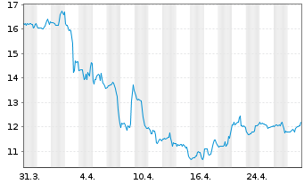 Chart Rocky Brands Inc. - 1 Month