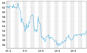 Chart Rogers Corp. - 1 Month