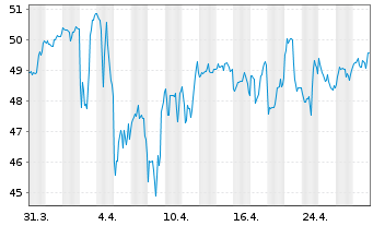 Chart Rollins Inc. - 1 Month