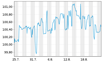 Chart Rumänien DL-Med.-Term Nts 2025(36) 144A - 1 Month