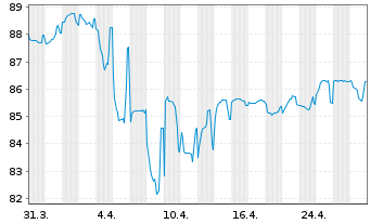 Chart Rumänien DL-Med.-Term Nts 2014(44)Reg.S - 1 Month