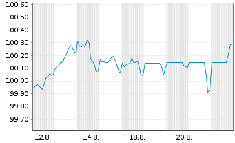 Chart Roper Technologies Inc. DL-Notes 2025(25/28) - 1 Month