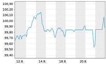 Chart Roper Technologies Inc. DL-Notes 2025(25/30) - 1 Month