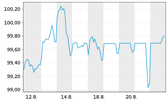 Chart Roper Technologies Inc. DL-Notes 2025(25/35) - 1 Month