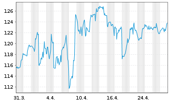 Chart Ross Stores Inc. - 1 Month