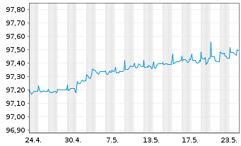Chart Royal Bank of Canada DL-Medium-Term Notes 2022(25) - 1 Month