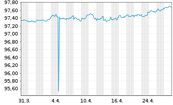 Chart Royal Bank of Canada DL-Medium-Term Notes 2021(26) - 1 Month