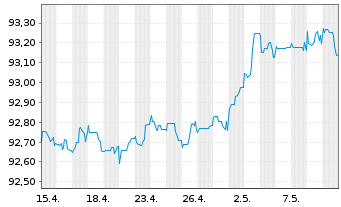 Chart Royal Bank of Canada DL-Medium-Term Notes 2021(26) - 1 Monat