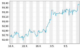 Chart Royal Bank of Canada DL-Medium-Term Notes 2021(26) - 1 mois