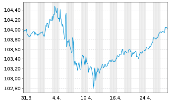 Chart Royal Bank of Canada DL-Med.-Term Nts 2022(22/27) - 1 Month