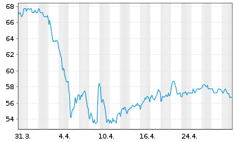 Chart Shell PLC ADRs - 1 mois