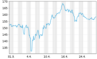 Chart Royal Gold Inc. - 1 mois