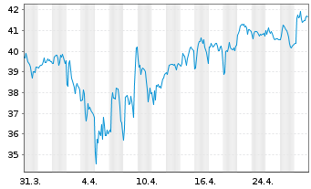 Chart Ryanair Holdings PLC Sp.ADRs - 1 mois